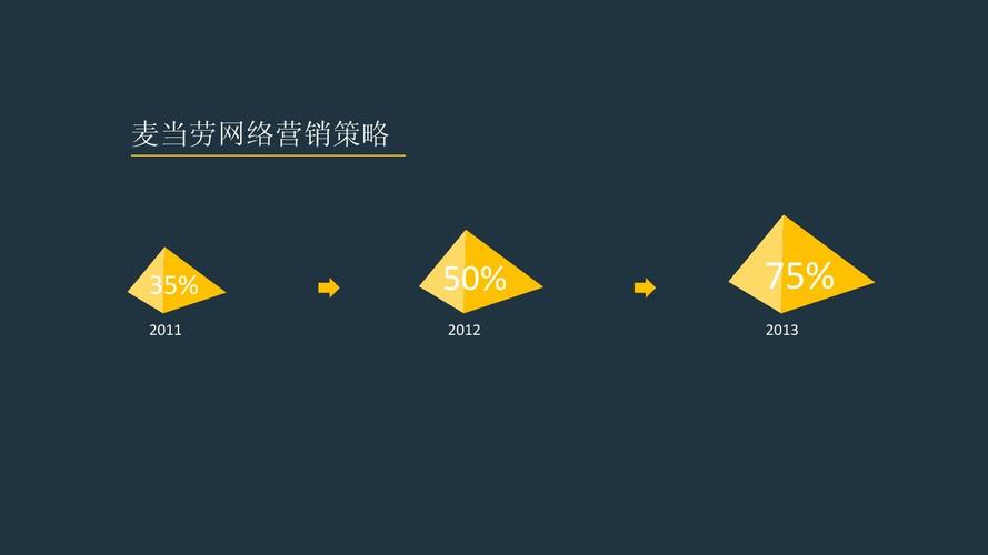麦当劳网络营销策划ppt
